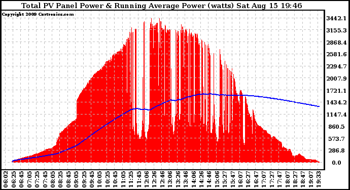 Solar PV/Inverter Performance Total PV Panel & Running Average Power Output