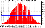 Solar PV/Inverter Performance Total PV Panel Power Output