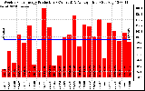 Solar PV/Inverter Performance Weekly Solar Energy Production