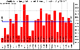 Solar PV/Inverter Performance Weekly Solar Energy Production Value