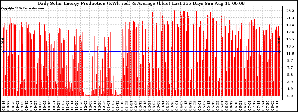 Solar PV/Inverter Performance Daily Solar Energy Production Last 365 Days