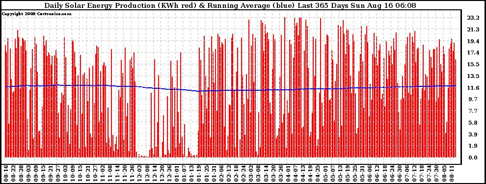 Solar PV/Inverter Performance Daily Solar Energy Production Running Average Last 365 Days