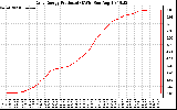 Solar PV/Inverter Performance Daily Energy Production