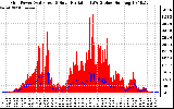 Solar PV/Inverter Performance Grid Power & Solar Radiation