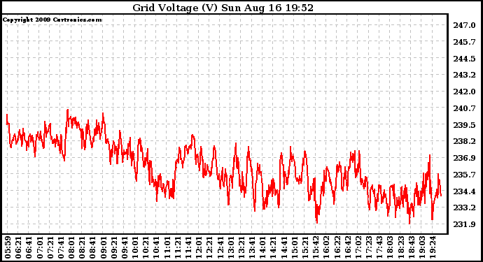 Solar PV/Inverter Performance Grid Voltage