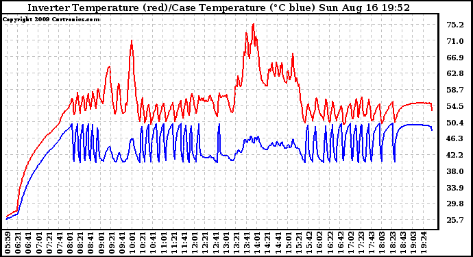 Solar PV/Inverter Performance Inverter Operating Temperature