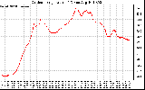 Solar PV/Inverter Performance Outdoor Temperature