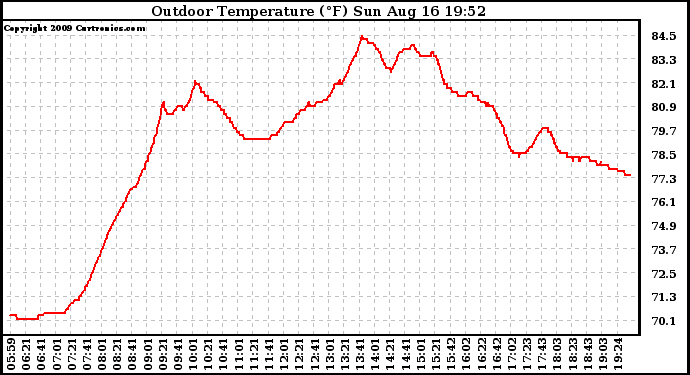 Solar PV/Inverter Performance Outdoor Temperature