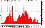 Solar PV/Inverter Performance Solar Radiation & Day Average per Minute