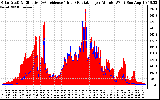 Solar PV/Inverter Performance Solar Radiation & Effective Solar Radiation per Minute