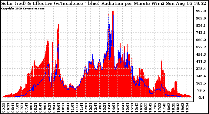 Solar PV/Inverter Performance Solar Radiation & Effective Solar Radiation per Minute