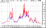 Solar PV/Inverter Performance Photovoltaic Panel Current Output