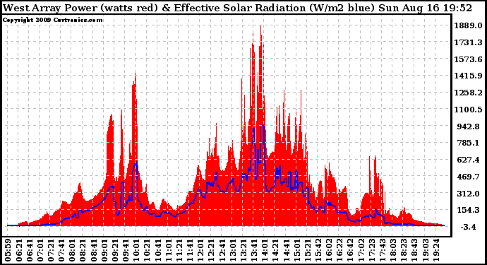 Solar PV/Inverter Performance West Array Power Output & Effective Solar Radiation