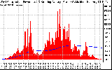 Solar PV/Inverter Performance West Array Actual & Running Average Power Output