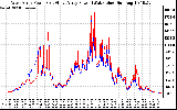 Solar PV/Inverter Performance Photovoltaic Panel Power Output