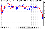 Solar PV/Inverter Performance Photovoltaic Panel Voltage Output