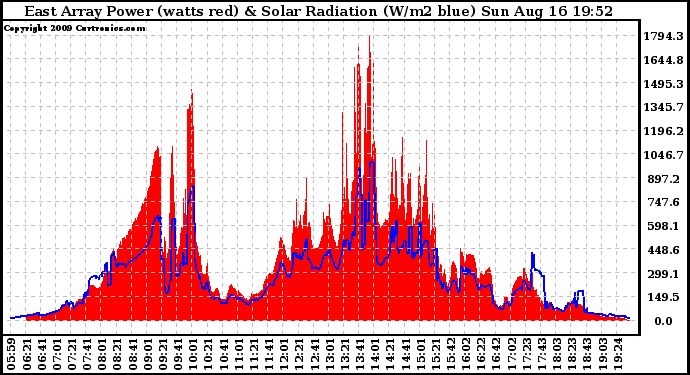 Solar PV/Inverter Performance East Array Power Output & Solar Radiation