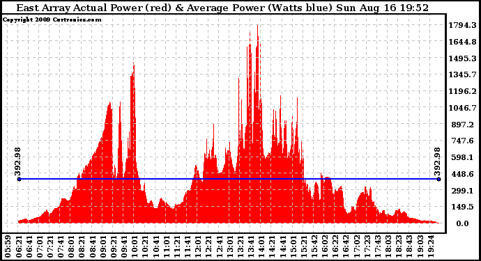 Solar PV/Inverter Performance East Array Actual & Average Power Output