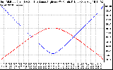 Solar PV/Inverter Performance Sun Altitude Angle & Sun Incidence Angle on PV Panels