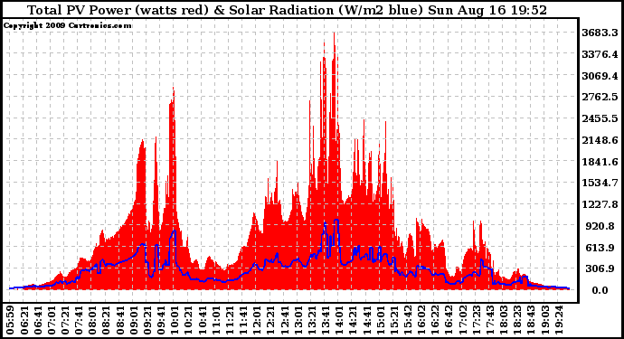 Solar PV/Inverter Performance Total PV Panel Power Output & Solar Radiation