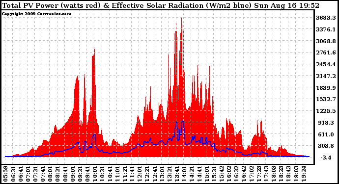 Solar PV/Inverter Performance Total PV Panel Power Output & Effective Solar Radiation