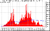 Solar PV/Inverter Performance Total PV Panel & Running Average Power Output