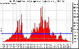 Solar PV/Inverter Performance Total PV Panel Power Output