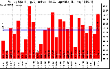 Solar PV/Inverter Performance Weekly Solar Energy Production Value