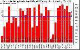 Solar PV/Inverter Performance Daily Solar Energy Production