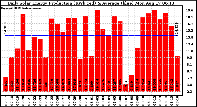 Solar PV/Inverter Performance Daily Solar Energy Production