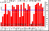 Solar PV/Inverter Performance Daily Solar Energy Production Value