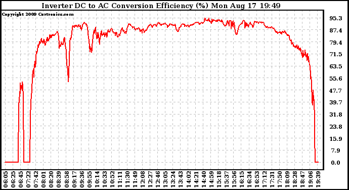 Solar PV/Inverter Performance Inverter DC to AC Conversion Efficiency