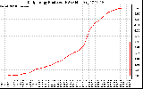 Solar PV/Inverter Performance Daily Energy Production