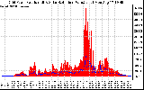 Solar PV/Inverter Performance Grid Power & Solar Radiation