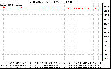 Solar PV/Inverter Performance Grid Voltage