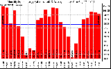 Solar PV/Inverter Performance Monthly Solar Energy Production Value