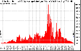 Solar PV/Inverter Performance Solar Radiation & Day Average per Minute