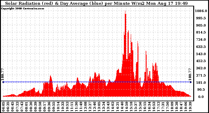 Solar PV/Inverter Performance Solar Radiation & Day Average per Minute