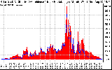 Solar PV/Inverter Performance Solar Radiation & Effective Solar Radiation per Minute