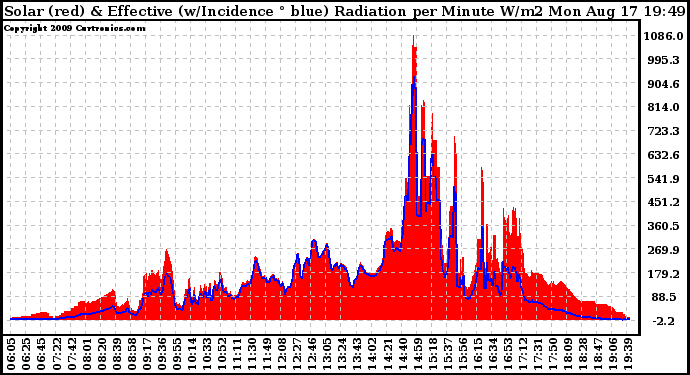 Solar PV/Inverter Performance Solar Radiation & Effective Solar Radiation per Minute