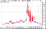 Solar PV/Inverter Performance Photovoltaic Panel Current Output