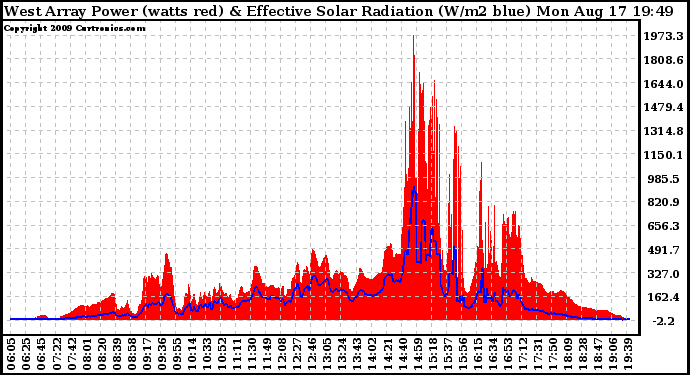 Solar PV/Inverter Performance West Array Power Output & Effective Solar Radiation