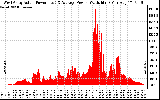 Solar PV/Inverter Performance West Array Actual & Average Power Output