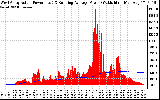 Solar PV/Inverter Performance West Array Actual & Running Average Power Output