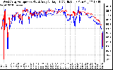 Solar PV/Inverter Performance Photovoltaic Panel Voltage Output