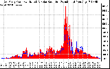 Solar PV/Inverter Performance East Array Power Output & Solar Radiation