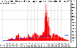 Solar PV/Inverter Performance East Array Actual & Running Average Power Output