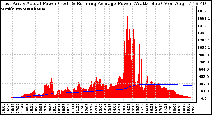 Solar PV/Inverter Performance East Array Actual & Running Average Power Output