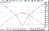 Solar PV/Inverter Performance Sun Altitude Angle & Azimuth Angle