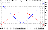 Solar PV/Inverter Performance Sun Altitude Angle & Sun Incidence Angle on PV Panels